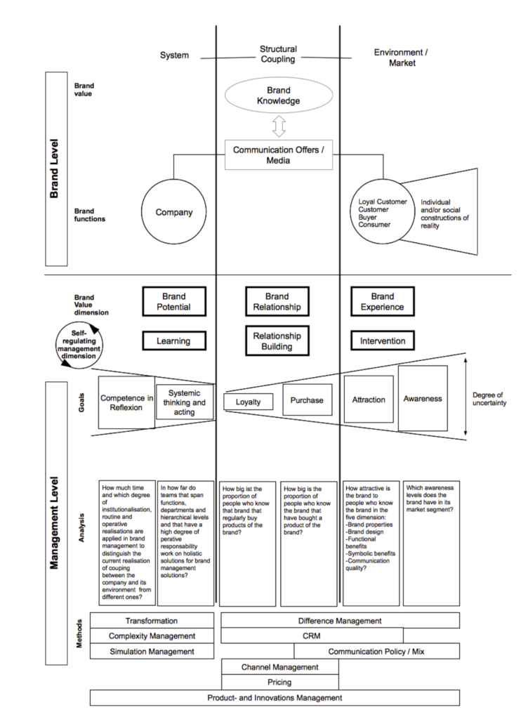 Systemic Brand Management Model (translated from Tropp 2004, p.170) 